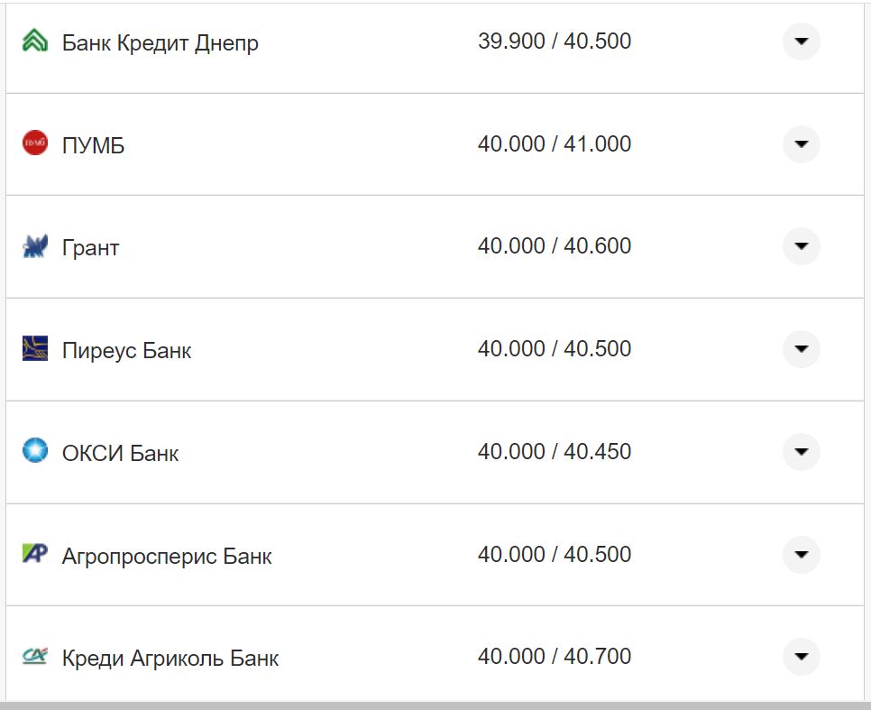 Курс валют в Украине 6 ноября 2022 года: сколько стоит доллар и евро фото 5 4
