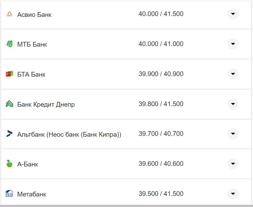 Курс валют в Украине 14 октября 2022: сколько стоит доллар и евро фото 7 6