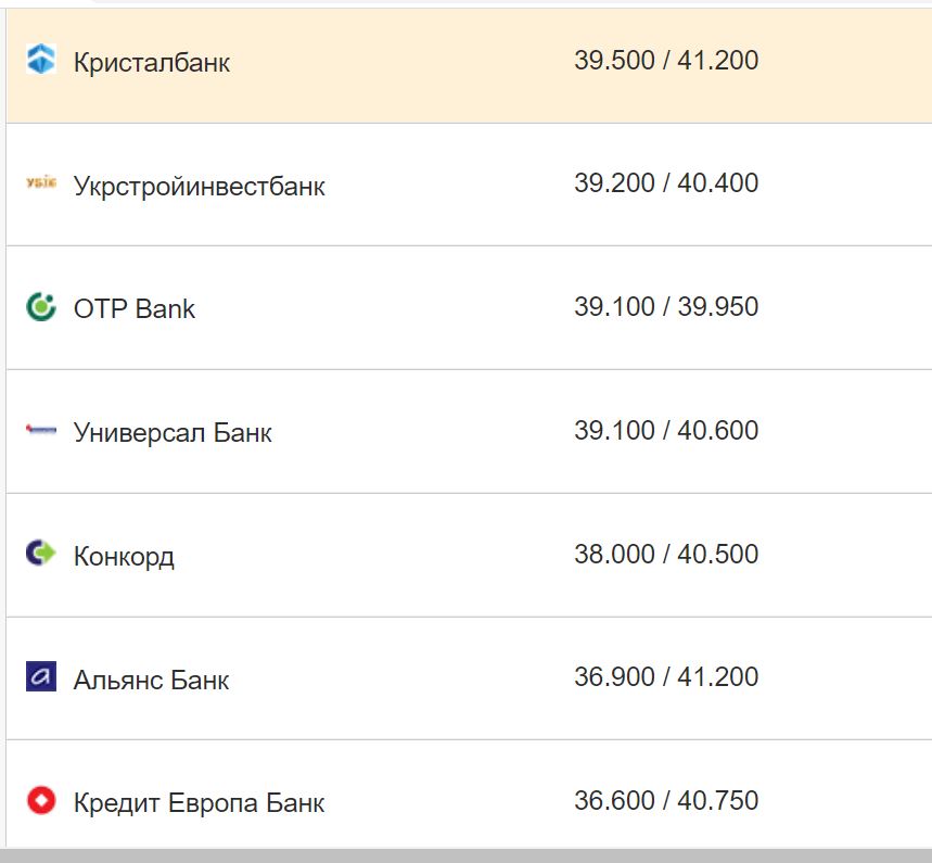 Курс валют в Украине 14 октября 2022: сколько стоит доллар и евро фото 8 7
