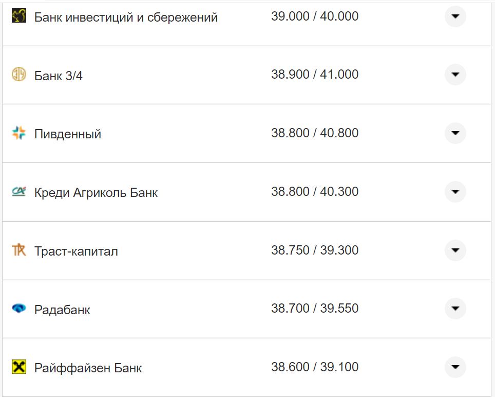 Курс валют в Украине 14 октября 2022: сколько стоит доллар и евро фото 9 8