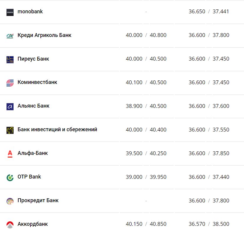 Курс валют в Украине 22 ноября 2022 года: сколько стоит доллар и евро фото 2 1