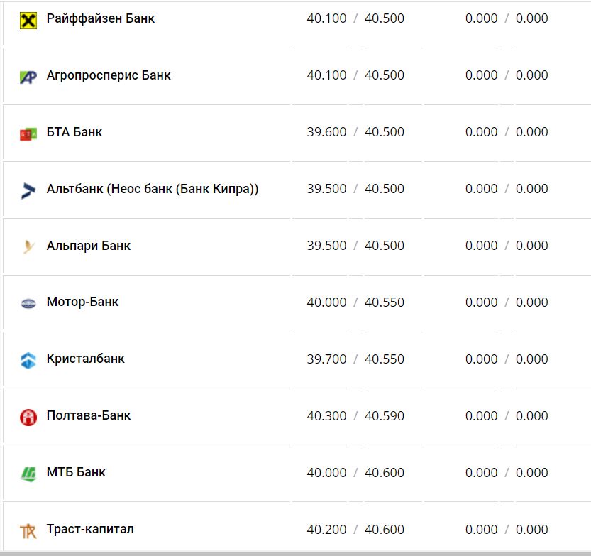 Курс валют в Украине 23 ноября 2022 года: сколько стоит доллар и евро фото 2 1
