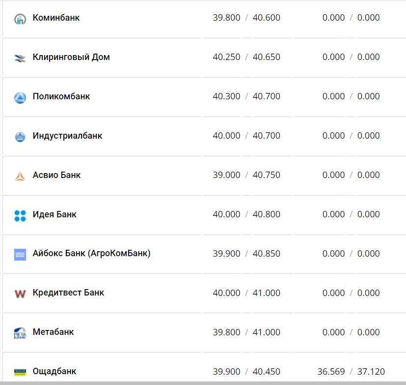Курс валют в Украине 23 ноября 2022 года: сколько стоит доллар и евро фото 3 2