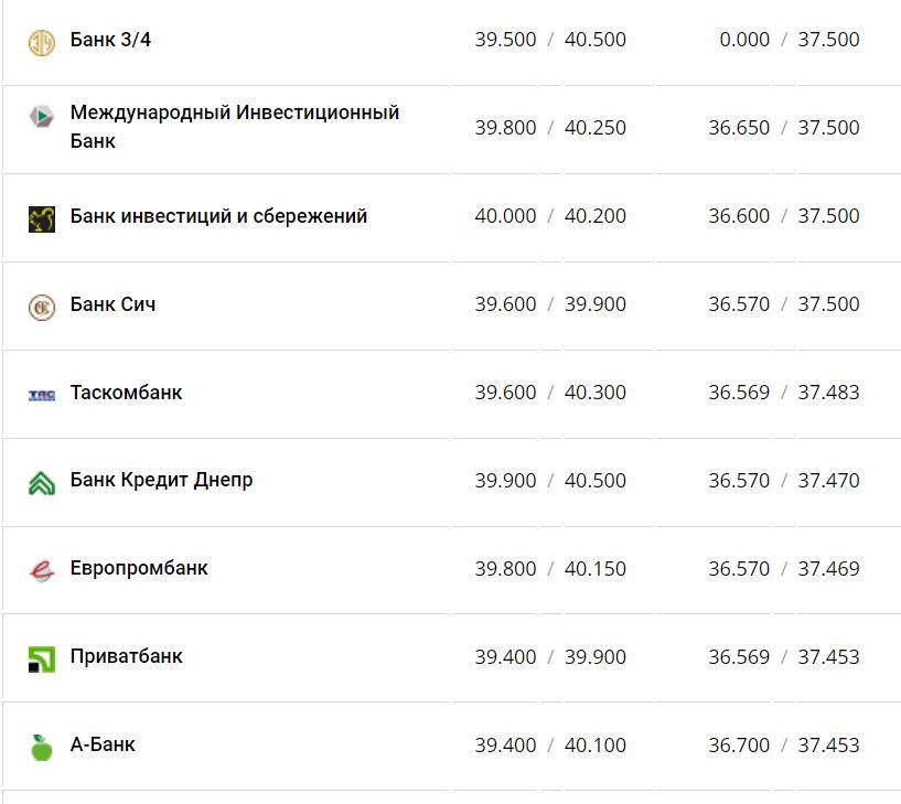 Курс валют в Украине 3 декабря 2022 года: сколько стоит доллар и евро фото 3 2