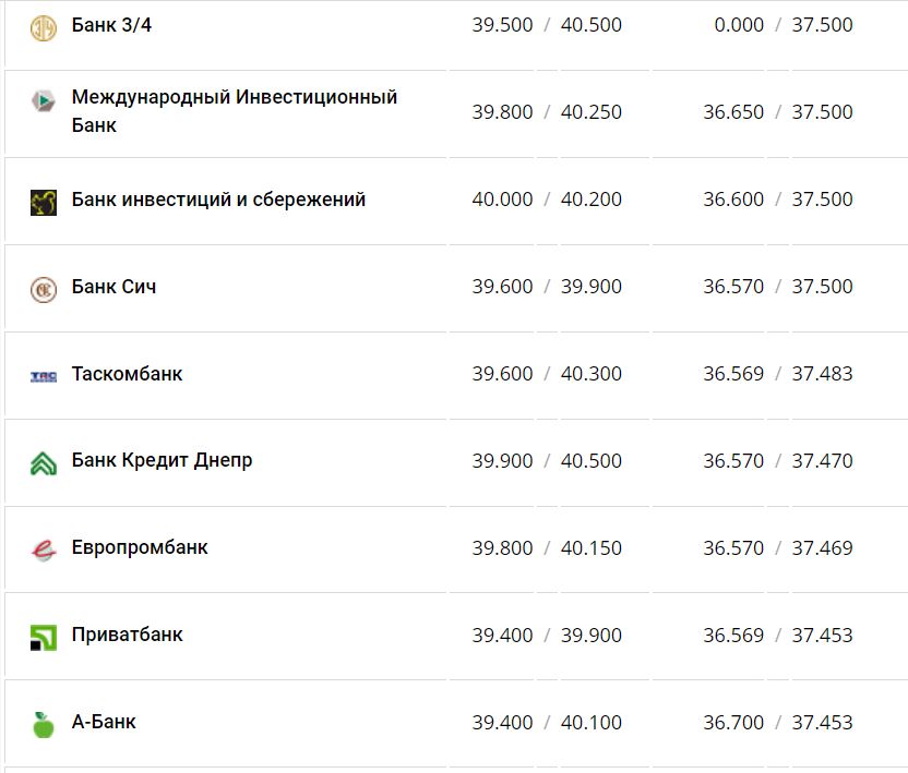 Курс валют в Украине 4 декабря 2022 года: сколько стоит доллар и евро фото 3 2