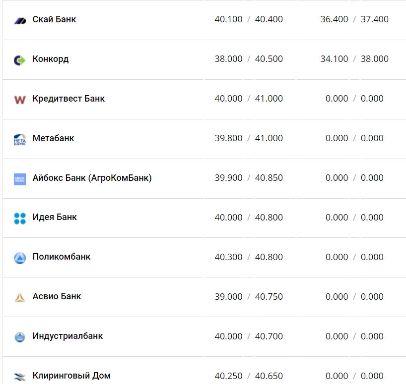 Курс валют в Украине 22 ноября 2022 года: сколько стоит доллар и евро фото 4 3