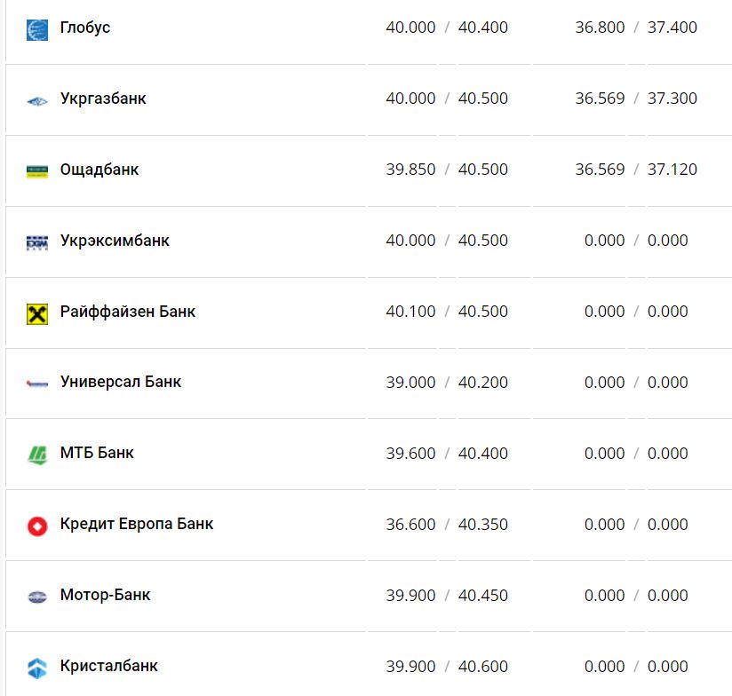 Курс валют в Украине 26 ноября 2022 года: сколько стоит доллар и евро фото 4 3