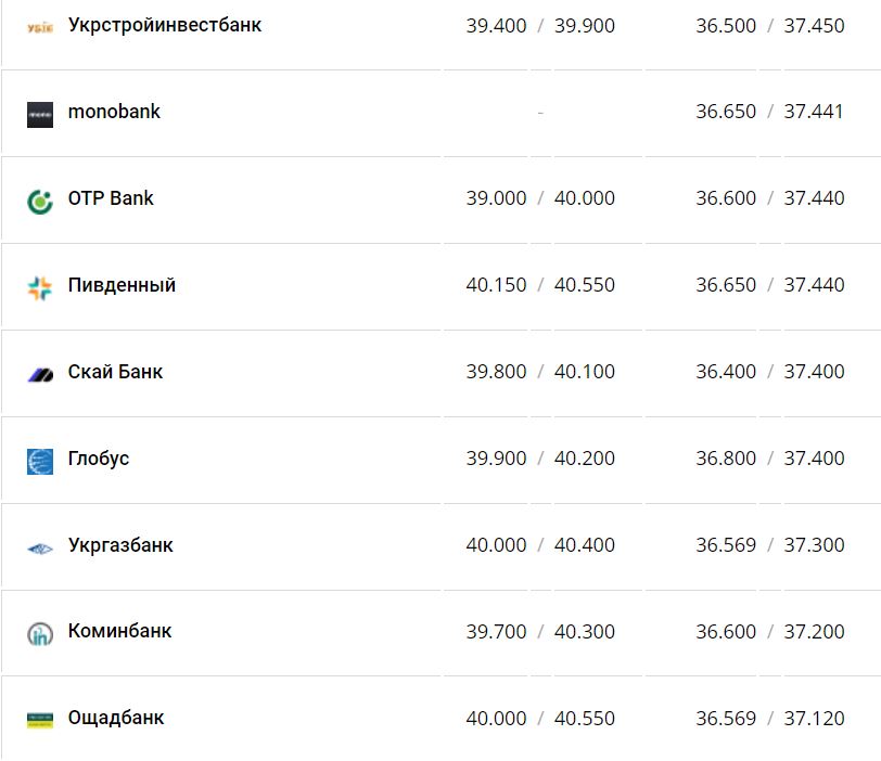 Курс валют в Украине 3 декабря 2022 года: сколько стоит доллар и евро фото 4 3