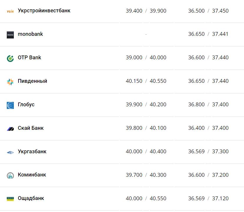 Курс валют в Украине 4 декабря 2022 года: сколько стоит доллар и евро фото 4 3