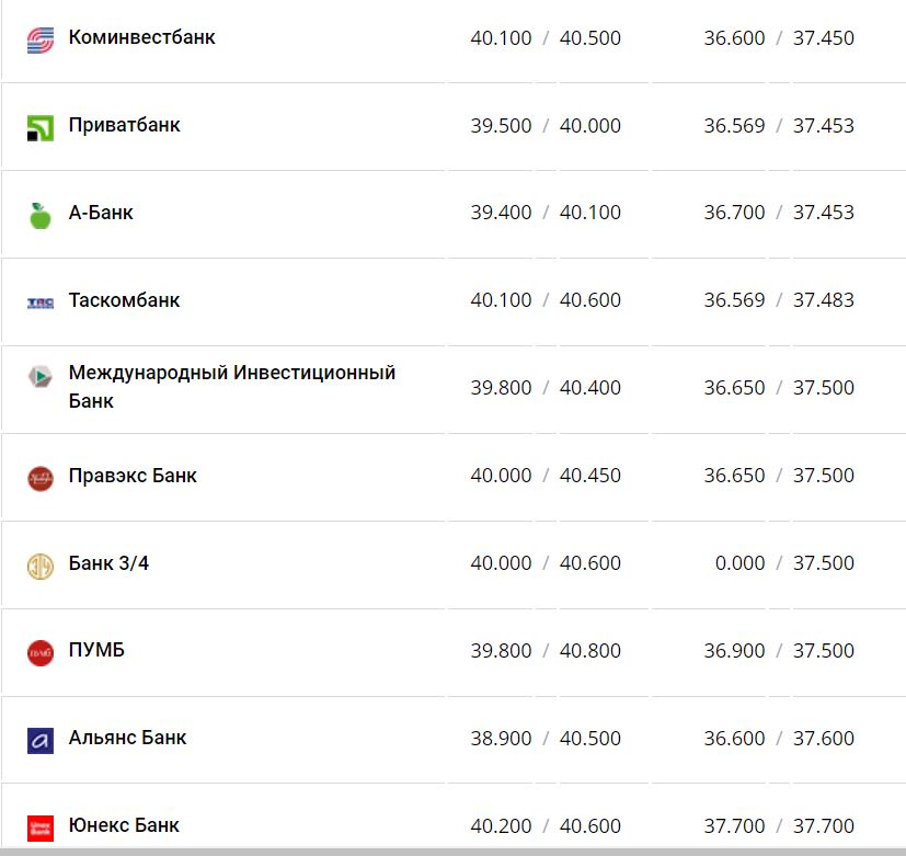 Курс валют в Украине 23 ноября 2022 года: сколько стоит доллар и евро фото 5 4