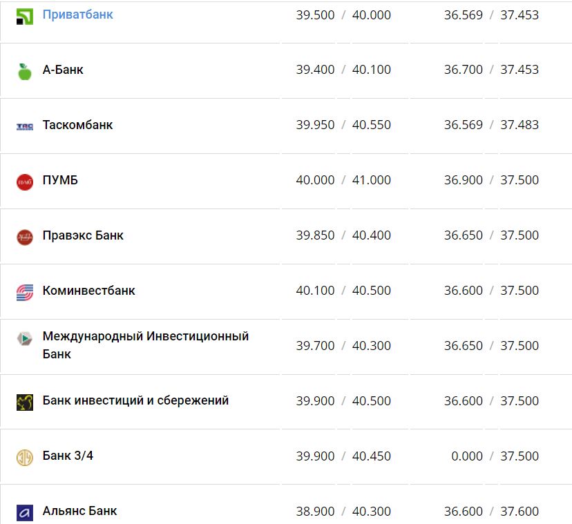 Курс валют в Украине 30 ноября 2022 года: сколько стоит доллар и евро фото 5 4
