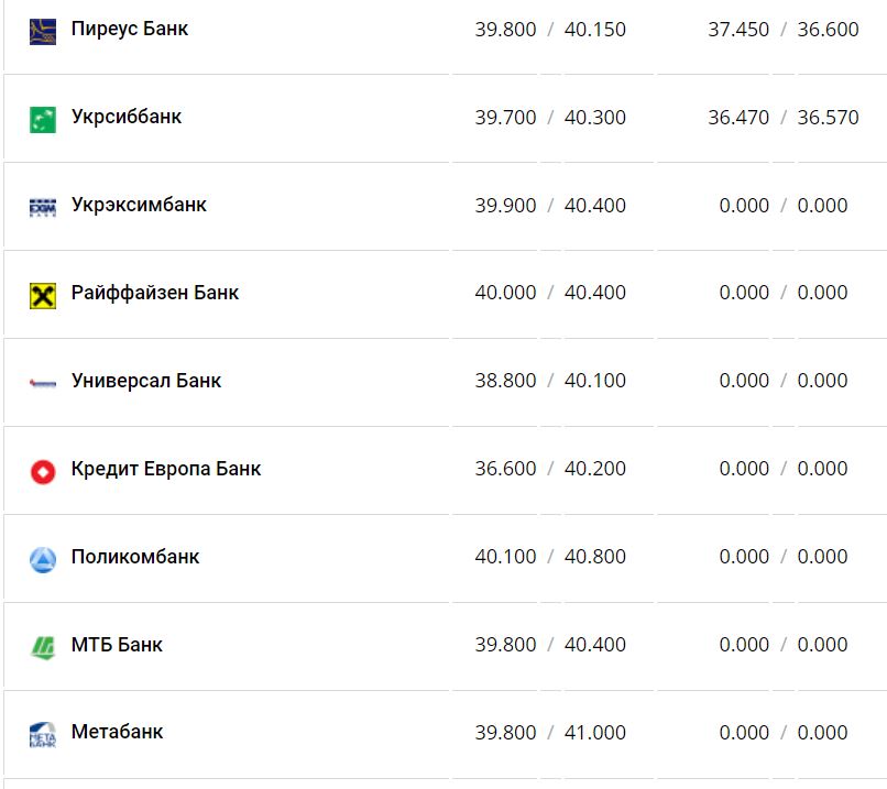 Курс валют в Украине 4 декабря 2022 года: сколько стоит доллар и евро фото 5 4
