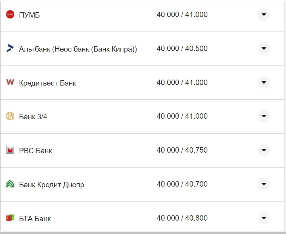 Курс валют в Украине 15 ноября: сколько стоят доллар и евро фото 6 5