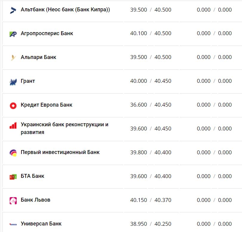 Курс валют в Украине 22 ноября 2022 года: сколько стоит доллар и евро фото 6 5