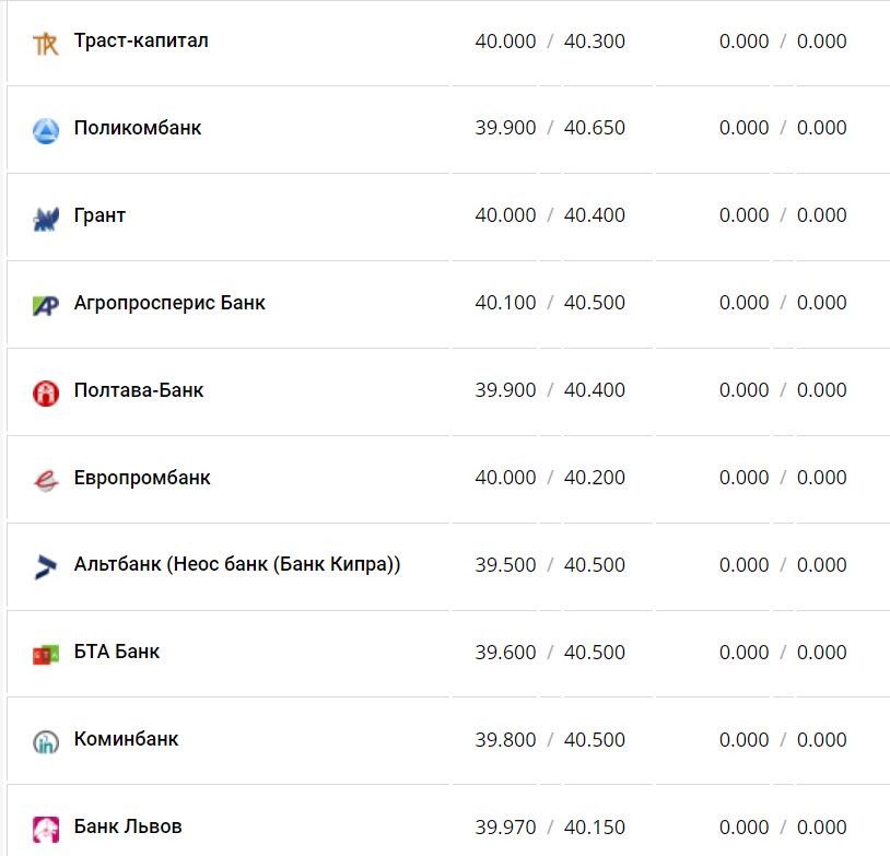 Курс валют в Украине 26 ноября 2022 года: сколько стоит доллар и евро фото 6 5