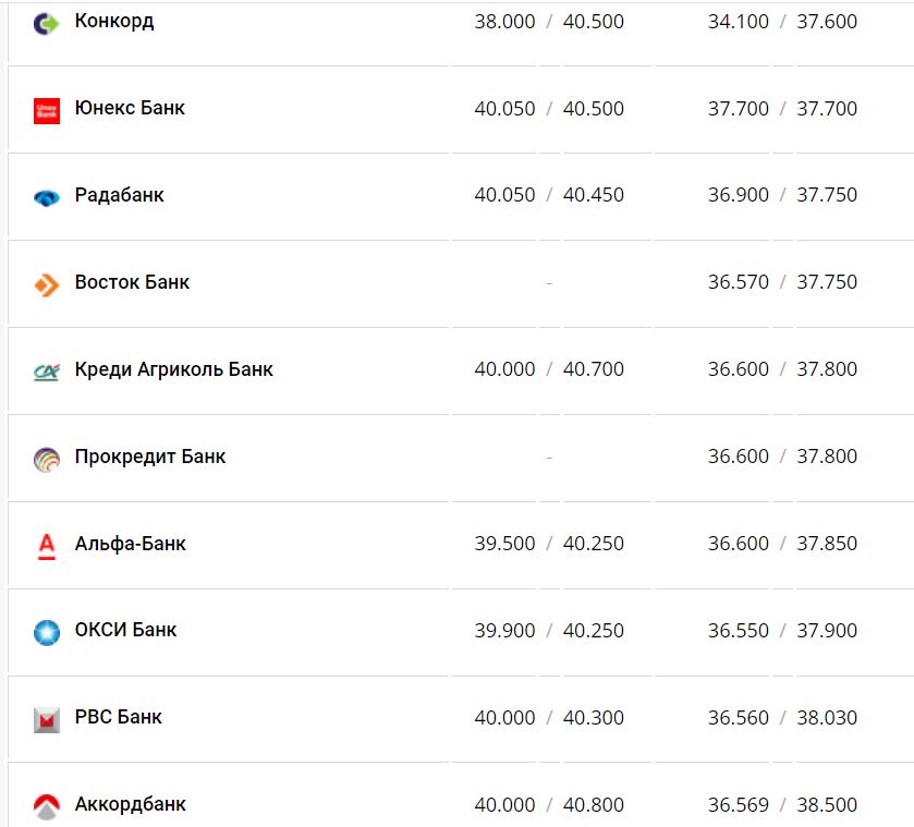 Курс валют в Украине 30 ноября 2022 года: сколько стоит доллар и евро фото 6 5