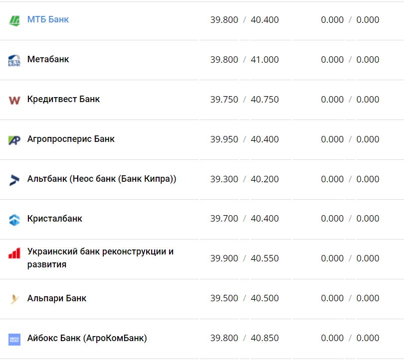 Курс валют в Украине 3 декабря 2022 года: сколько стоит доллар и евро фото 6 5