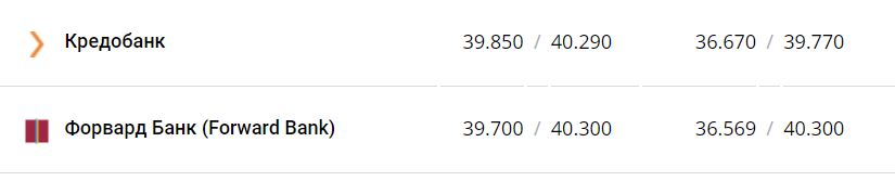 Курс валют в Украине 30 ноября 2022 года: сколько стоит доллар и евро фото 7 6