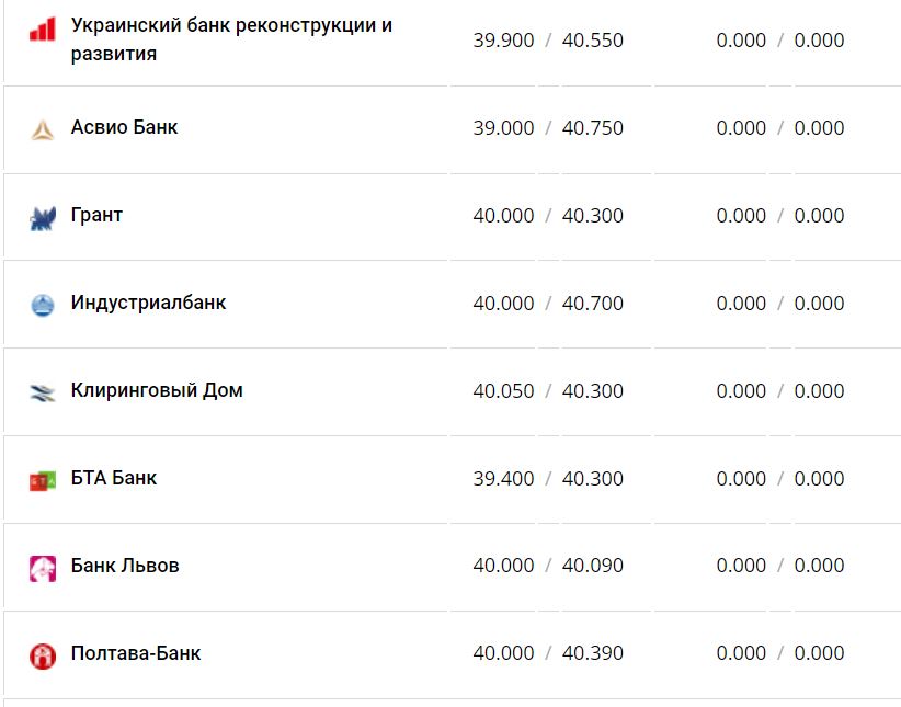 Курс валют в Украине 4 декабря 2022 года: сколько стоит доллар и евро фото 7 6
