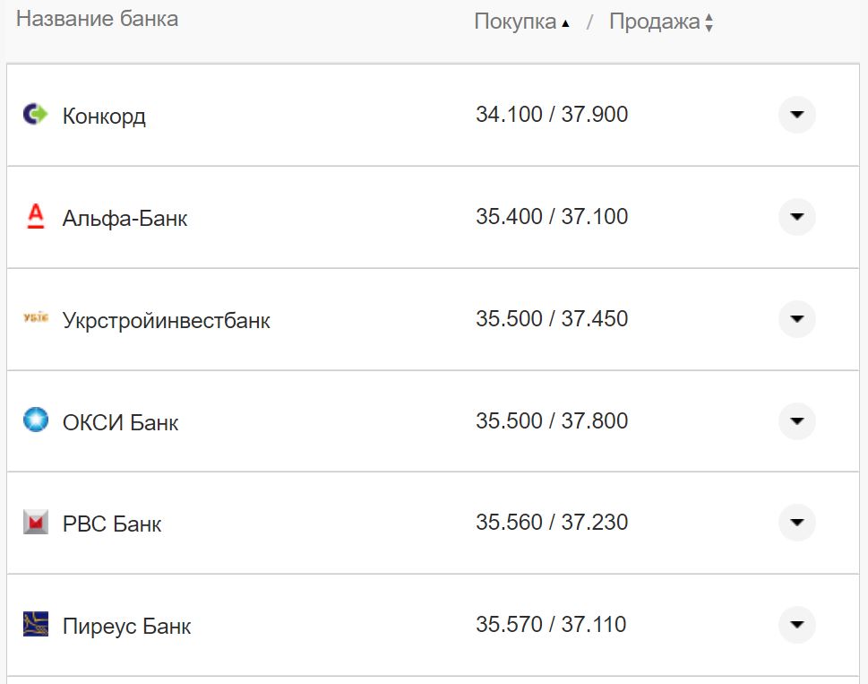 Курс валют в Украине 4 октября 2022: сколько стоит доллар и евро фото 24 23