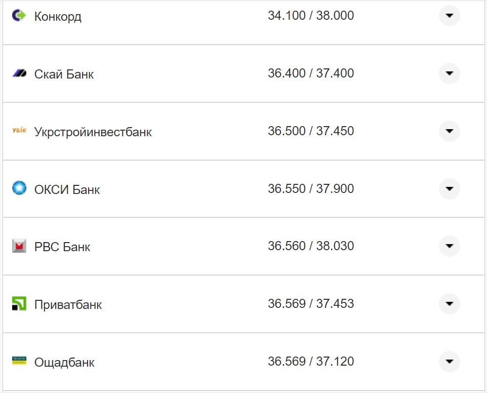 Курс валют в Украине 5 ноября 2022 года: сколько стоит доллар и евро фото 17 16