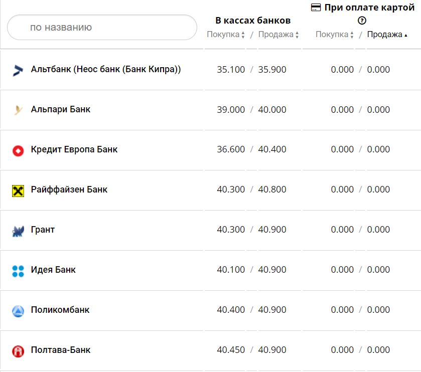 Курс валют в Украине 23 ноября 2022 года: сколько стоит доллар и евро фото 7 6