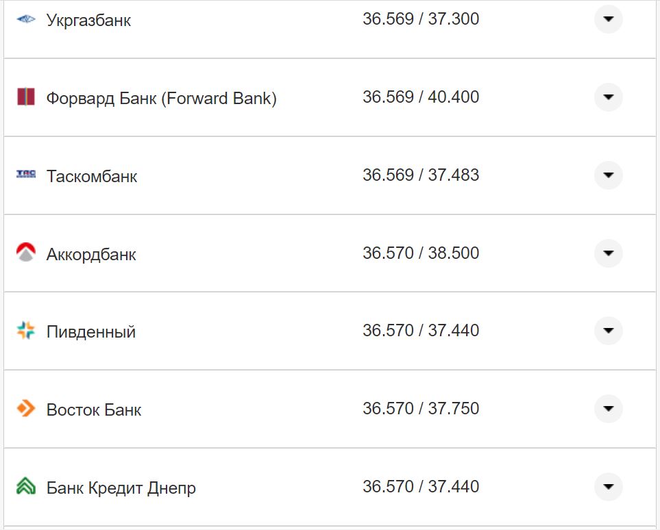 Курс валют в Украине 6 ноября 2022 года: сколько стоит доллар и евро фото 18 17