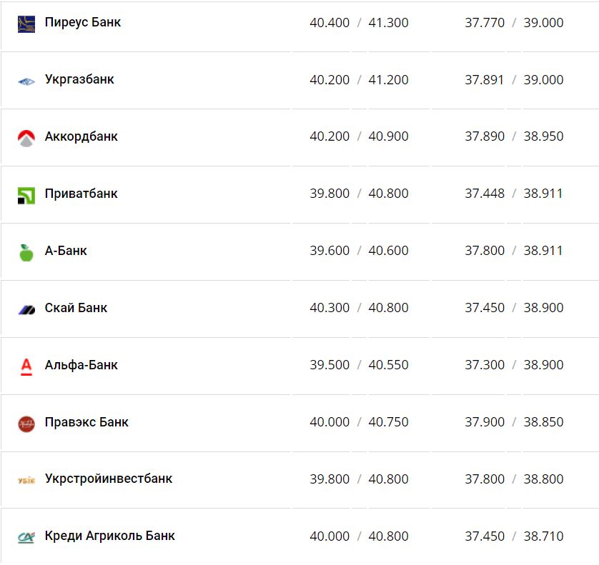 Курс валют в Украине 22 ноября 2022 года: сколько стоит доллар и евро фото 8 7