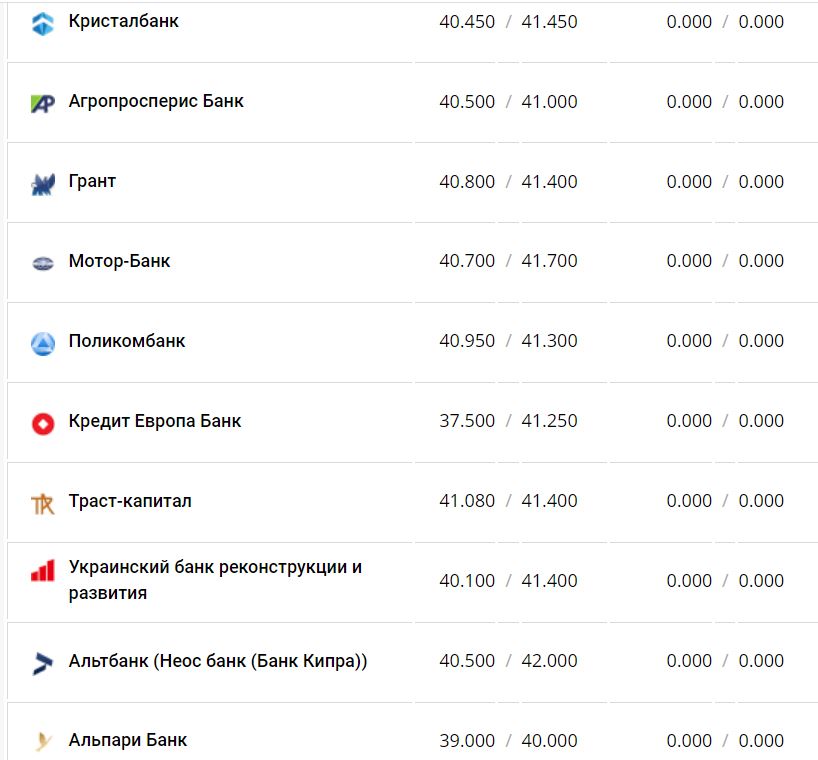 Курс валют в Украине 30 ноября 2022 года: сколько стоит доллар и евро фото 9 8