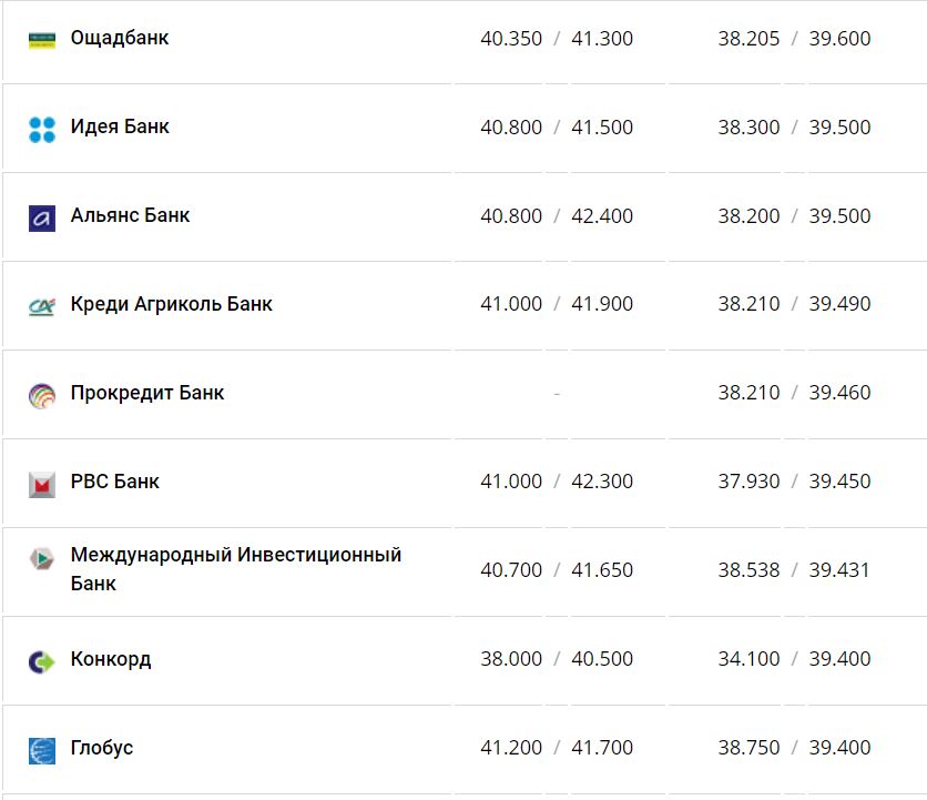 Курс валют в Украине 4 декабря 2022 года: сколько стоит доллар и евро фото 9 8