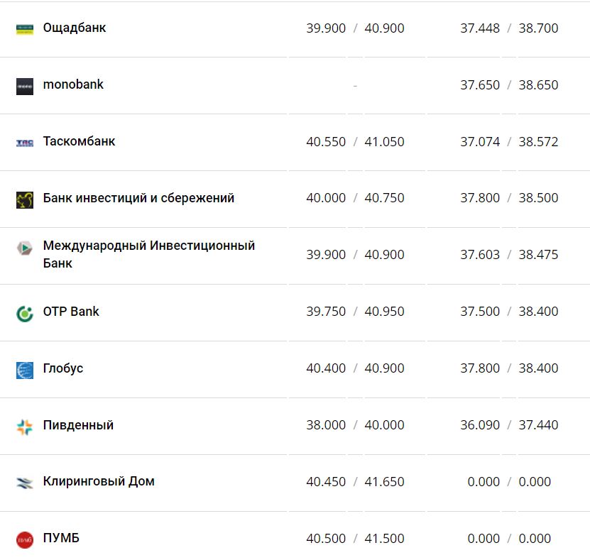 Курс валют в Украине 22 ноября 2022 года: сколько стоит доллар и евро фото 9 8