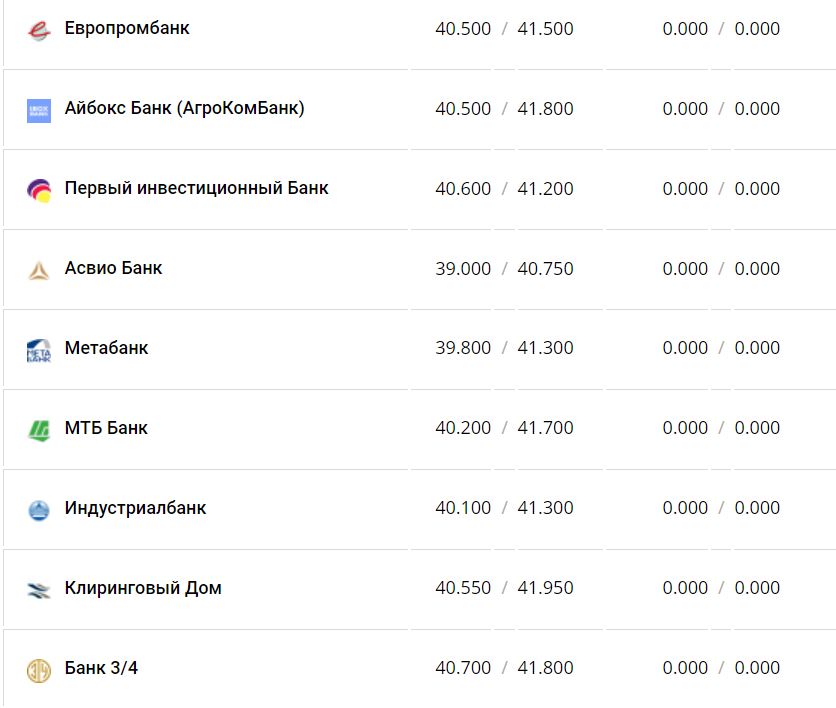 Курс валют в Украине 30 ноября 2022 года: сколько стоит доллар и евро фото 10 9