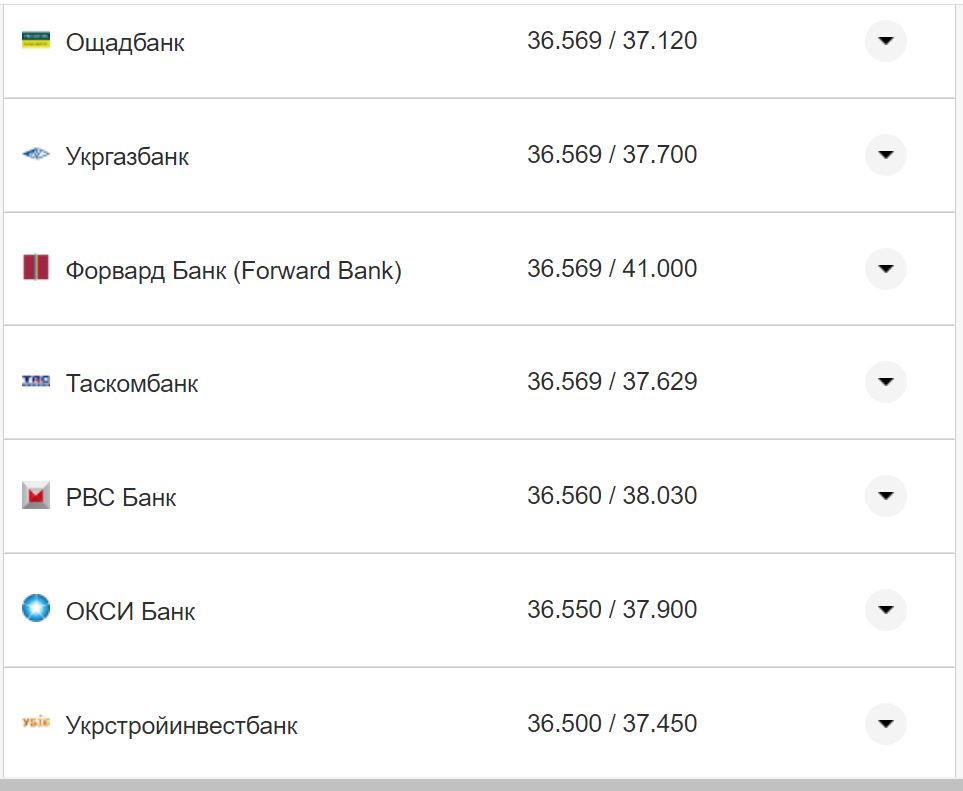 Курс валют в Украине 15 октября 2022: сколько стоит доллар и евро фото 20 19