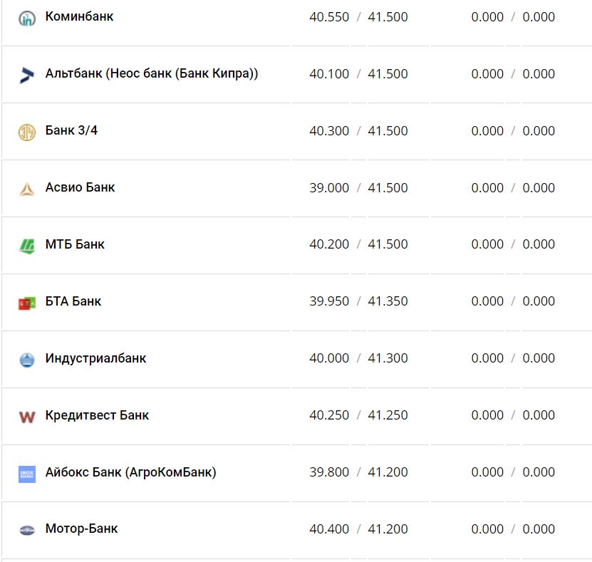 Курс валют в Украине 22 ноября 2022 года: сколько стоит доллар и евро фото 10 9
