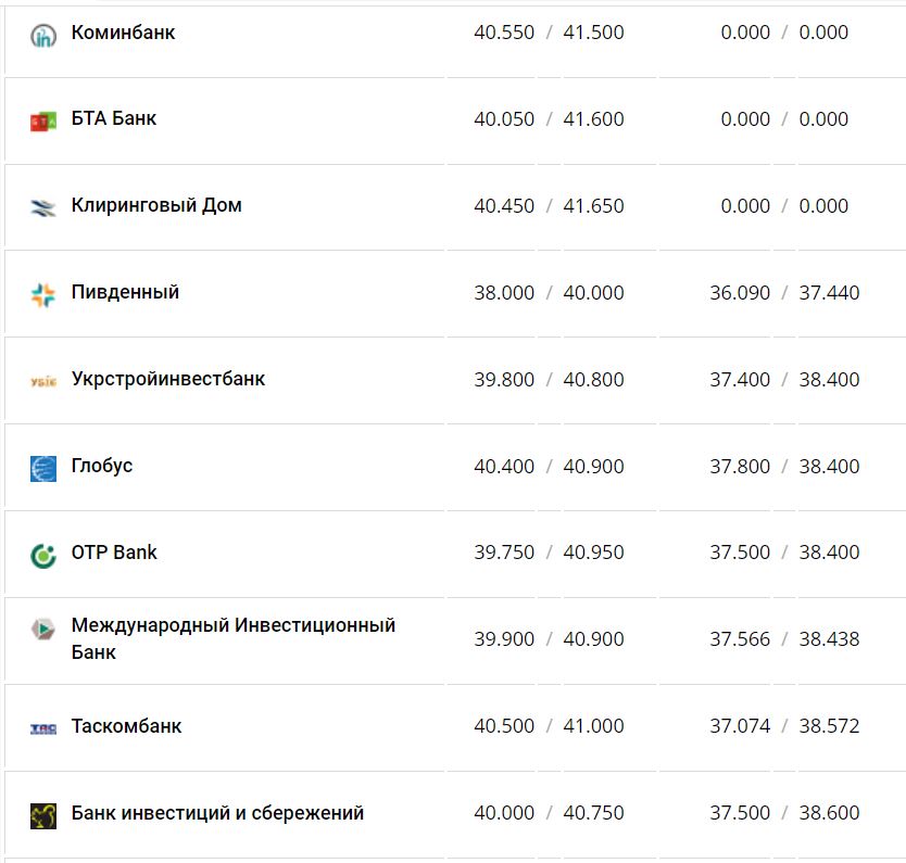 Курс валют в Украине 23 ноября 2022 года: сколько стоит доллар и евро фото 10 9