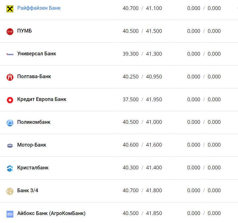 Курс валют в Украине 26 ноября 2022 года: сколько стоит доллар и евро фото 11 10