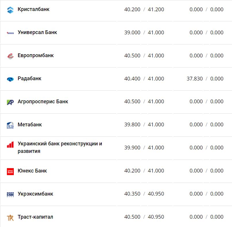Курс валют в Украине 22 ноября 2022 года: сколько стоит доллар и евро фото 11 10
