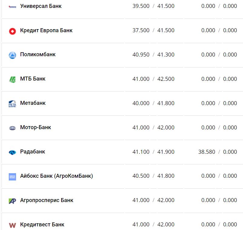 Курс валют в Украине 3 декабря 2022 года: сколько стоит доллар и евро фото 12 11