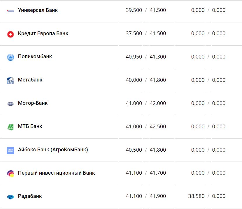 Курс валют в Украине 4 декабря 2022 года: сколько стоит доллар и евро фото 12 11