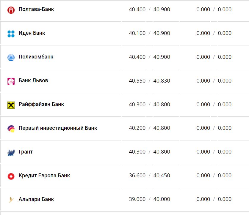 Курс валют в Украине 22 ноября 2022 года: сколько стоит доллар и евро фото 12 11