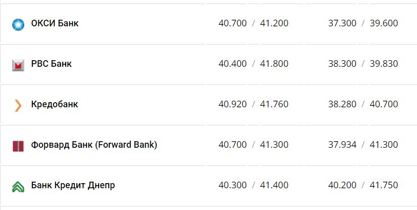 Курс валют в Украине 30 ноября 2022 года: сколько стоит доллар и евро фото 14 13