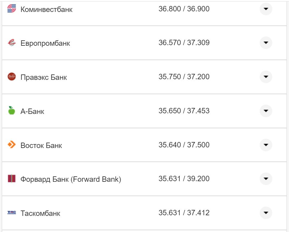 Курс валют в Украине 14 октября 2022: сколько стоит доллар и евро фото 22 21