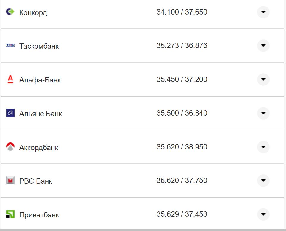 Курс валют в Украине 5 ноября 2022 года: сколько стоит доллар и евро фото 21 20