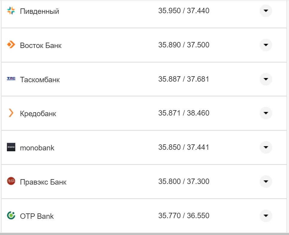 Курс валют в Украине 21 октября 2022: сколько стоит доллар и евро фото 23 22