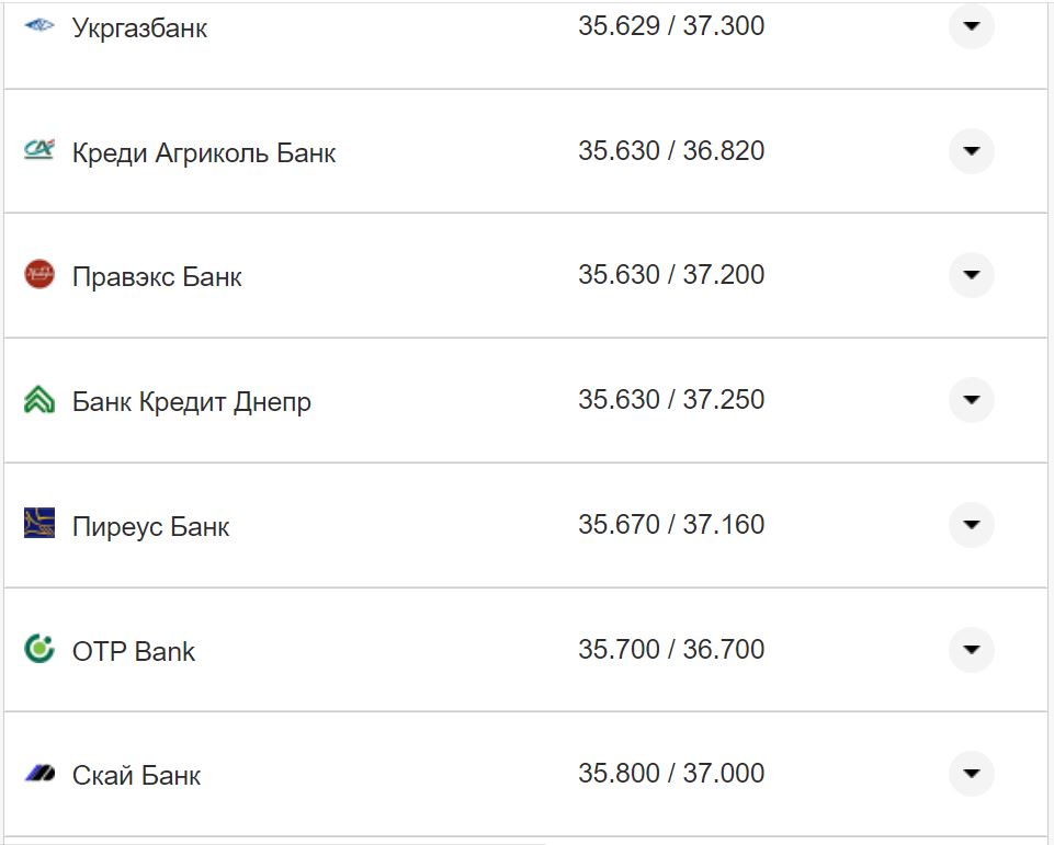 Курс валют в Украине 6 ноября 2022 года: сколько стоит доллар и евро фото 23 22