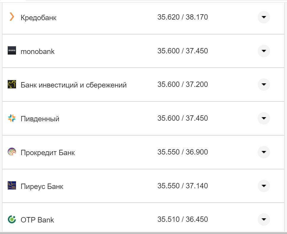 Курс валют в Украине 14 октября 2022: сколько стоит доллар и евро фото 23 22
