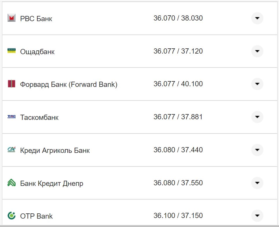 Курс валют в Украине 9 октября 2022: сколько стоит доллар и евро фото 26 25