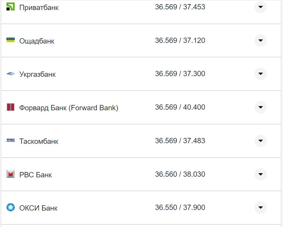 Курс валют в Украине 15 ноября: сколько стоят доллар и евро фото 21 20