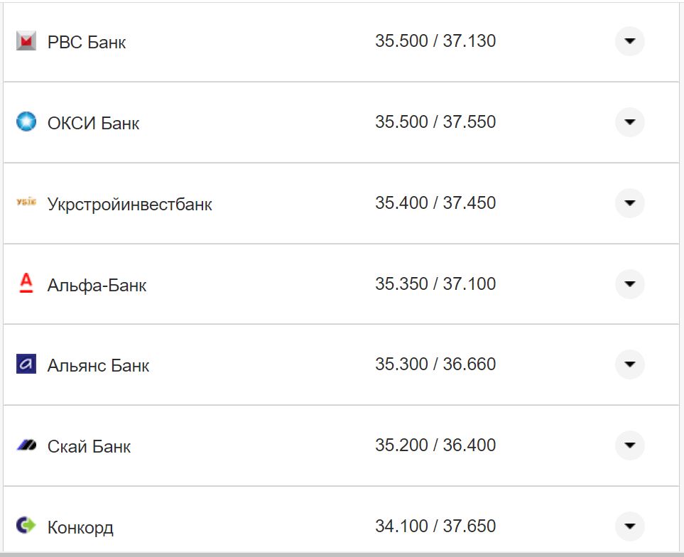 Курс валют в Украине 14 октября 2022: сколько стоит доллар и евро фото 25 24
