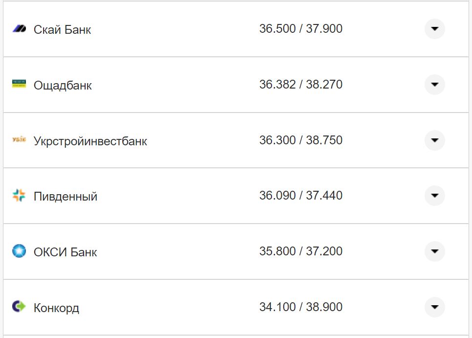 Курс валют в Украине 15 ноября: сколько стоят доллар и евро фото 26 25
